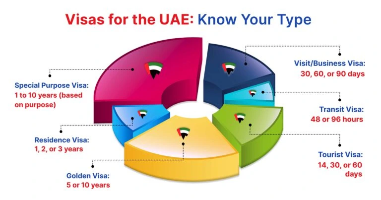 Types of UAE Visas